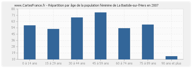 Répartition par âge de la population féminine de La Bastide-sur-l'Hers en 2007